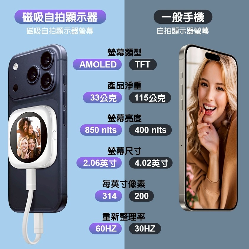 DA 磁吸自拍顯示器與一般手機螢幕規格對比圖